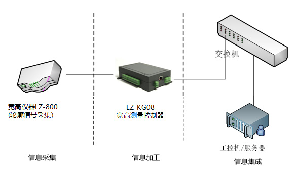 宽高仪测量方案